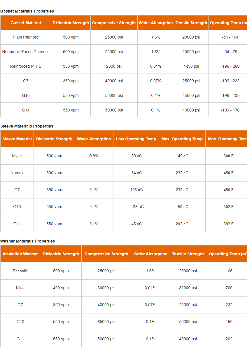materials for Type E Flange Insulation Gasket Kit