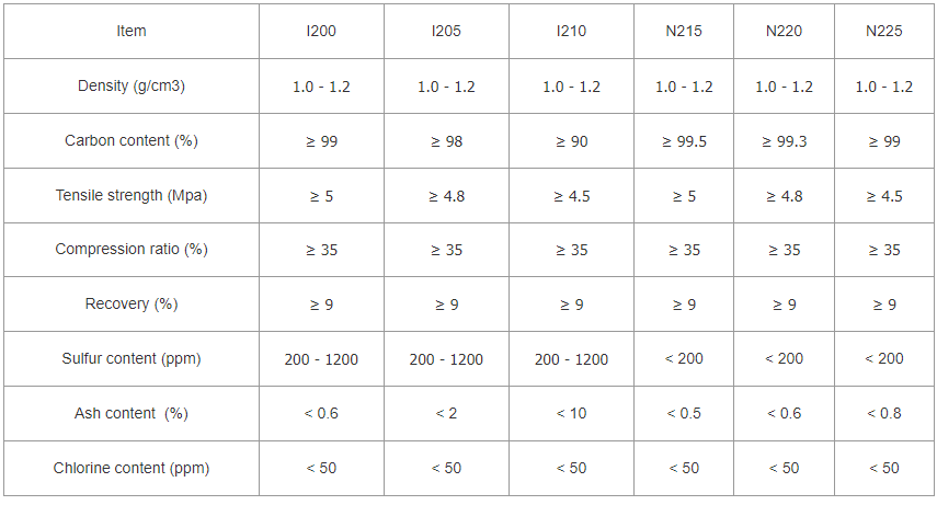 Flexible Graphite Gasket Data sheet