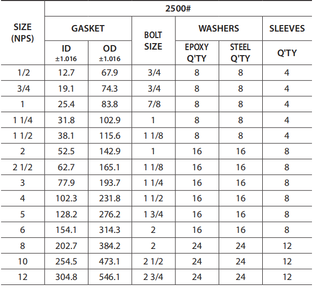 Dimensions of class 2500 VCS flange insulation gasket kit for ASME B16.5